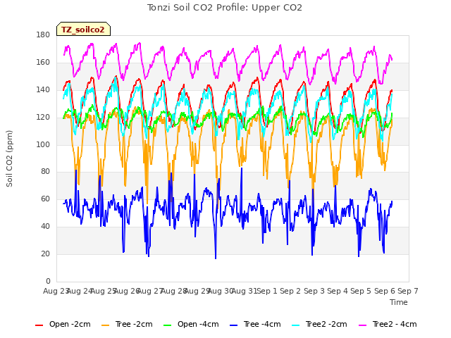 plot of Tonzi Soil CO2 Profile: Upper CO2