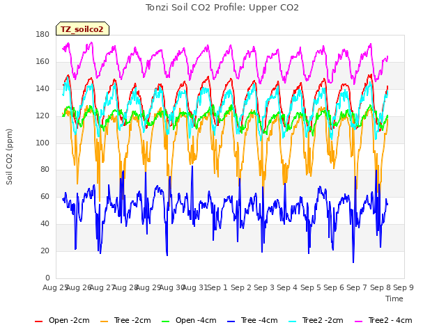 plot of Tonzi Soil CO2 Profile: Upper CO2