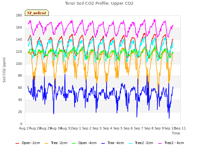 plot of Tonzi Soil CO2 Profile: Upper CO2