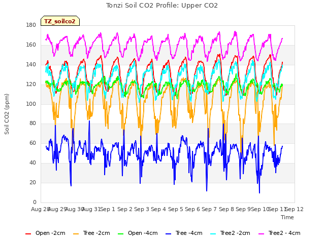 plot of Tonzi Soil CO2 Profile: Upper CO2