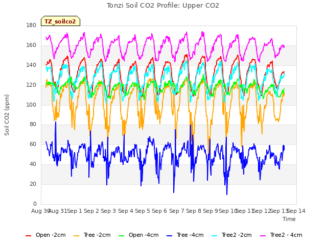 plot of Tonzi Soil CO2 Profile: Upper CO2