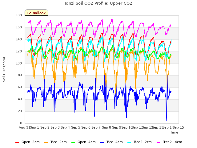 plot of Tonzi Soil CO2 Profile: Upper CO2