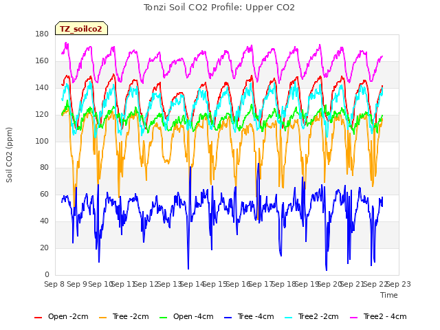 plot of Tonzi Soil CO2 Profile: Upper CO2