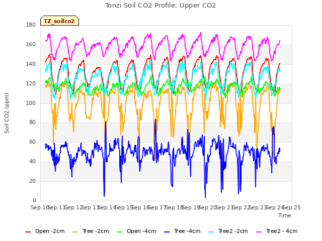 plot of Tonzi Soil CO2 Profile: Upper CO2