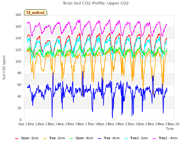 plot of Tonzi Soil CO2 Profile: Upper CO2