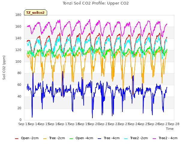 plot of Tonzi Soil CO2 Profile: Upper CO2