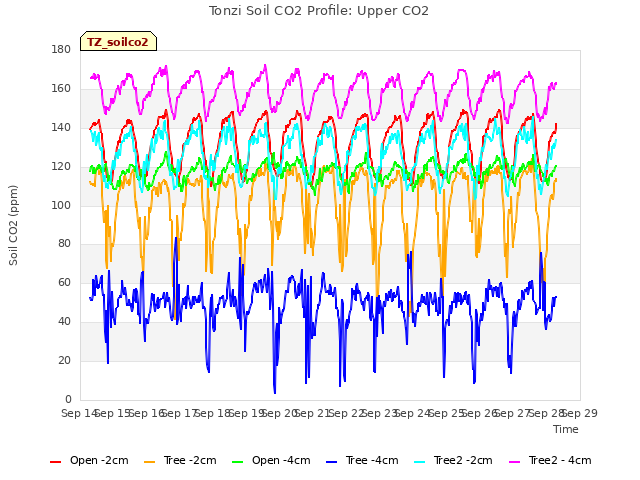 plot of Tonzi Soil CO2 Profile: Upper CO2