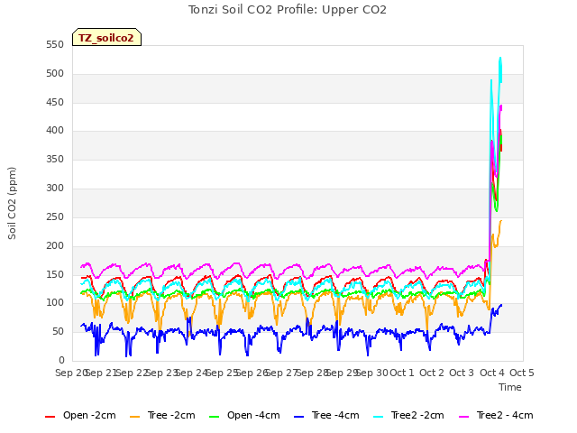 plot of Tonzi Soil CO2 Profile: Upper CO2