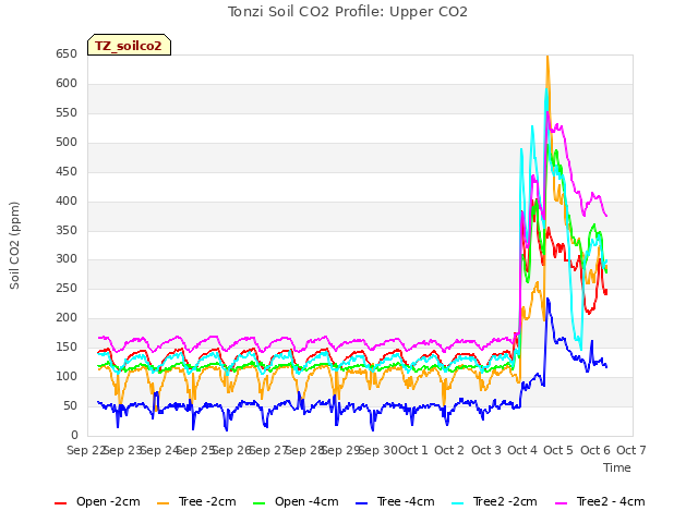 plot of Tonzi Soil CO2 Profile: Upper CO2