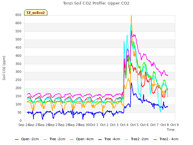 plot of Tonzi Soil CO2 Profile: Upper CO2