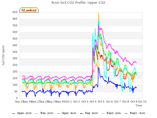 plot of Tonzi Soil CO2 Profile: Upper CO2