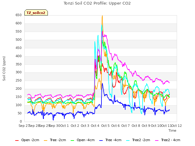 plot of Tonzi Soil CO2 Profile: Upper CO2