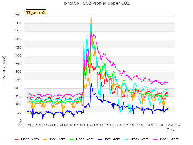 plot of Tonzi Soil CO2 Profile: Upper CO2