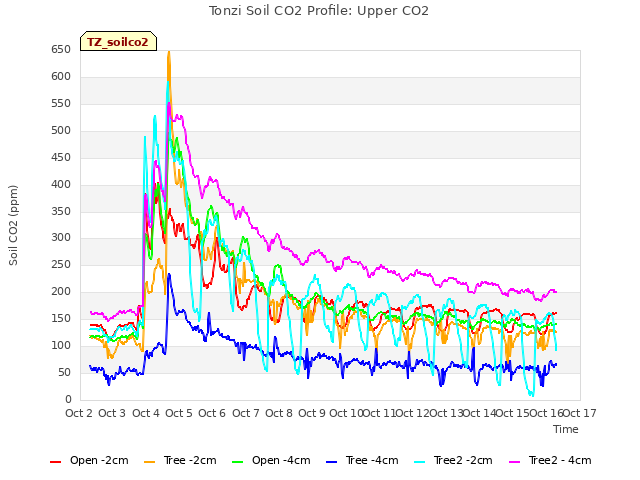 plot of Tonzi Soil CO2 Profile: Upper CO2