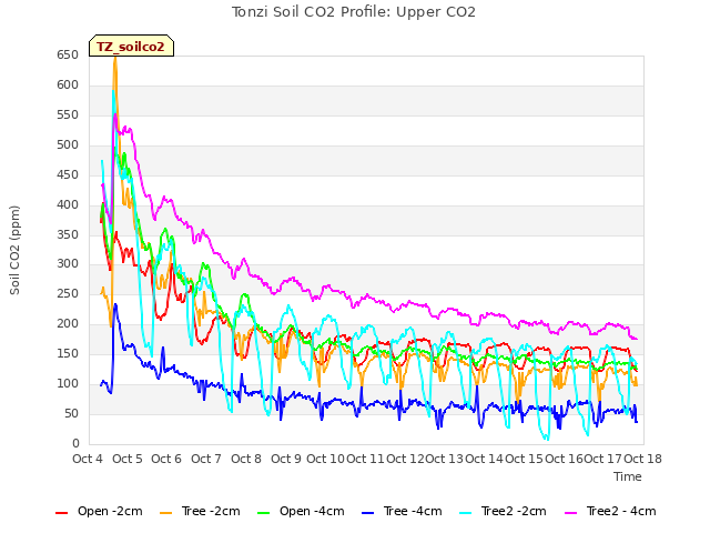 plot of Tonzi Soil CO2 Profile: Upper CO2