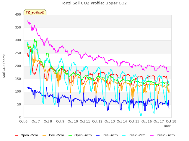 plot of Tonzi Soil CO2 Profile: Upper CO2