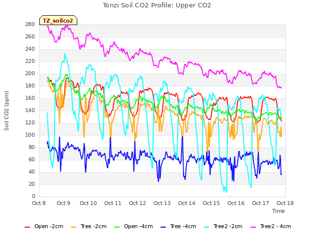 plot of Tonzi Soil CO2 Profile: Upper CO2