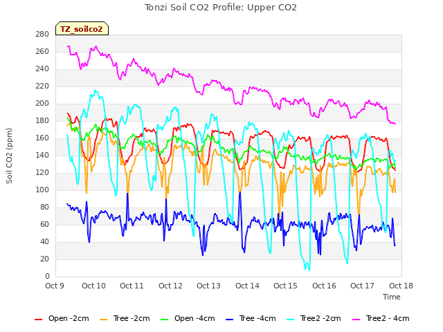 plot of Tonzi Soil CO2 Profile: Upper CO2