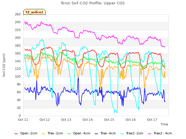 plot of Tonzi Soil CO2 Profile: Upper CO2