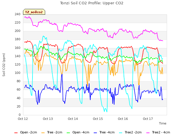 plot of Tonzi Soil CO2 Profile: Upper CO2