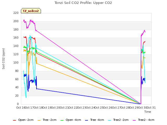 plot of Tonzi Soil CO2 Profile: Upper CO2