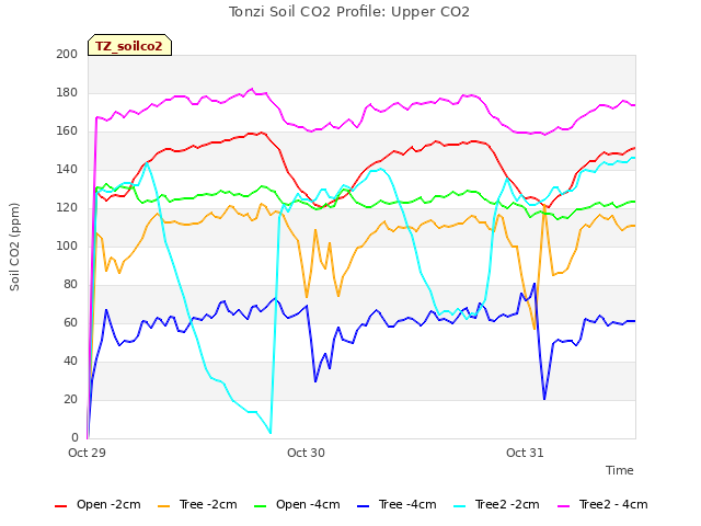 plot of Tonzi Soil CO2 Profile: Upper CO2