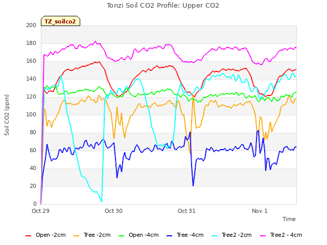 plot of Tonzi Soil CO2 Profile: Upper CO2