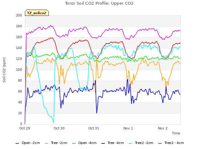 plot of Tonzi Soil CO2 Profile: Upper CO2