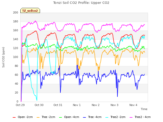 plot of Tonzi Soil CO2 Profile: Upper CO2