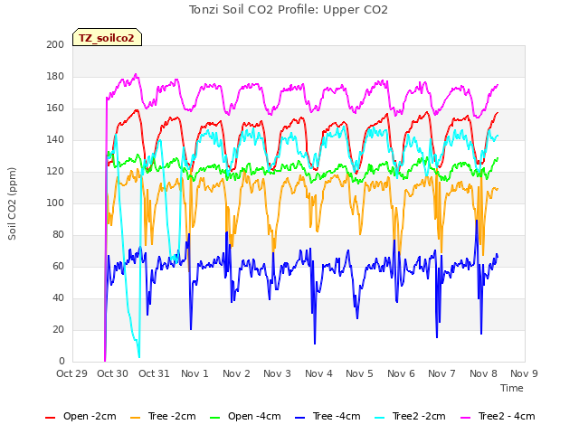 plot of Tonzi Soil CO2 Profile: Upper CO2