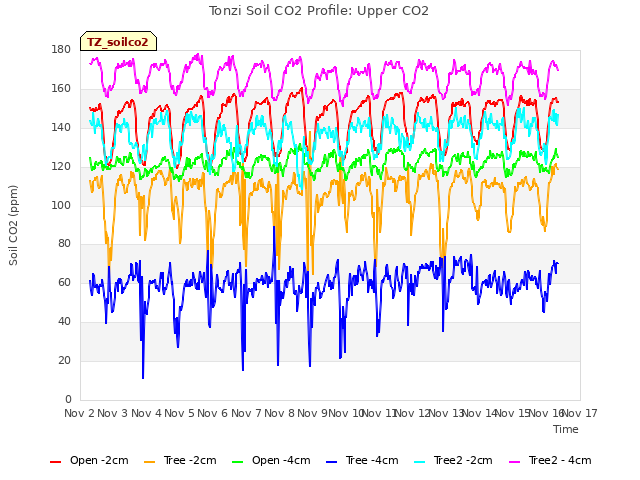 plot of Tonzi Soil CO2 Profile: Upper CO2