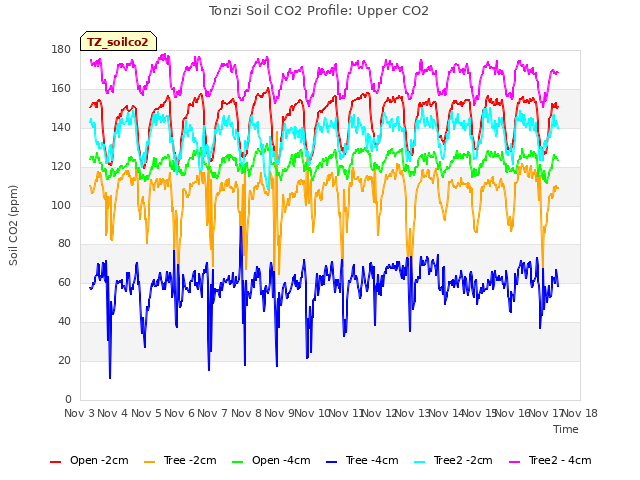 plot of Tonzi Soil CO2 Profile: Upper CO2