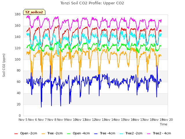 plot of Tonzi Soil CO2 Profile: Upper CO2