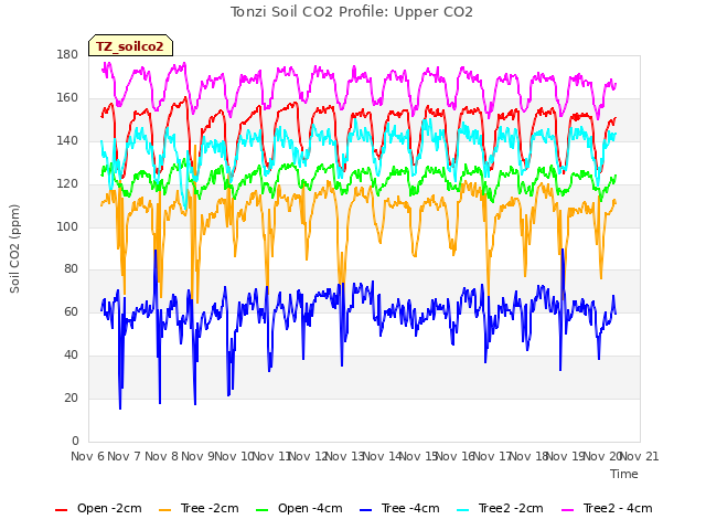 plot of Tonzi Soil CO2 Profile: Upper CO2