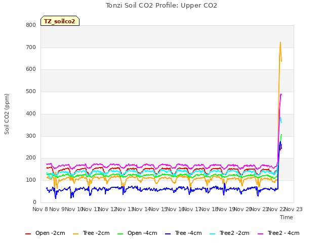 plot of Tonzi Soil CO2 Profile: Upper CO2