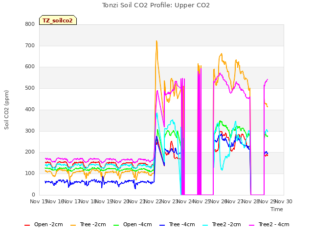 plot of Tonzi Soil CO2 Profile: Upper CO2