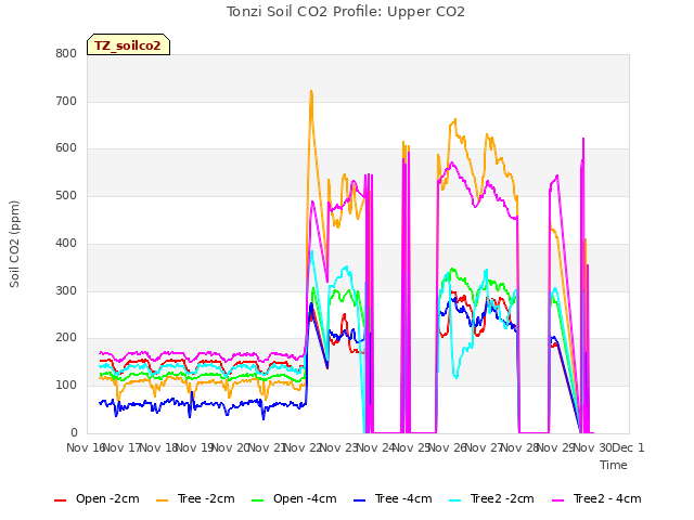 plot of Tonzi Soil CO2 Profile: Upper CO2