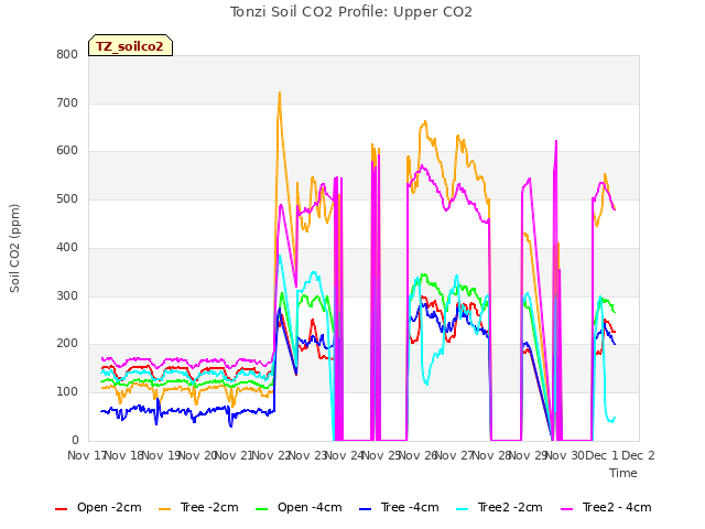 plot of Tonzi Soil CO2 Profile: Upper CO2