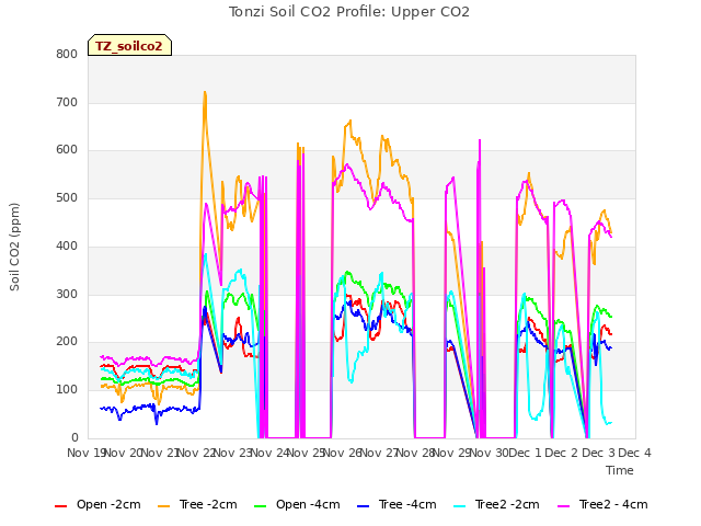 plot of Tonzi Soil CO2 Profile: Upper CO2