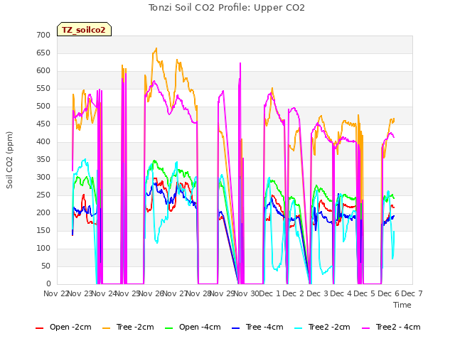 plot of Tonzi Soil CO2 Profile: Upper CO2