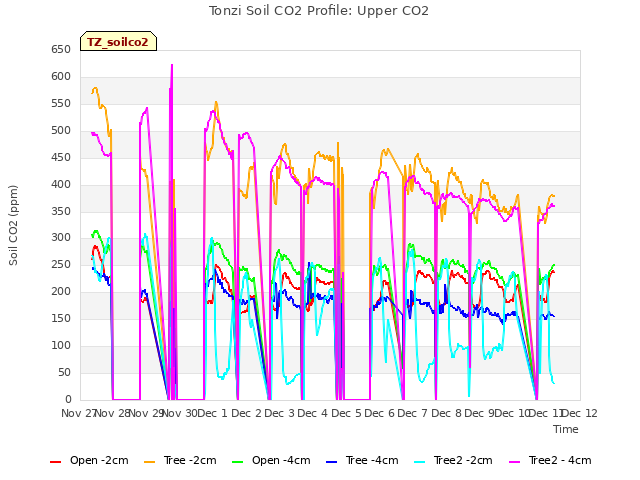 plot of Tonzi Soil CO2 Profile: Upper CO2