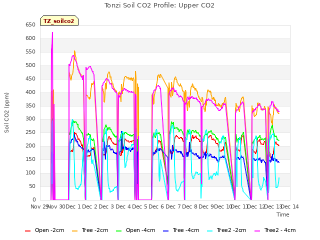 plot of Tonzi Soil CO2 Profile: Upper CO2