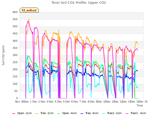 plot of Tonzi Soil CO2 Profile: Upper CO2