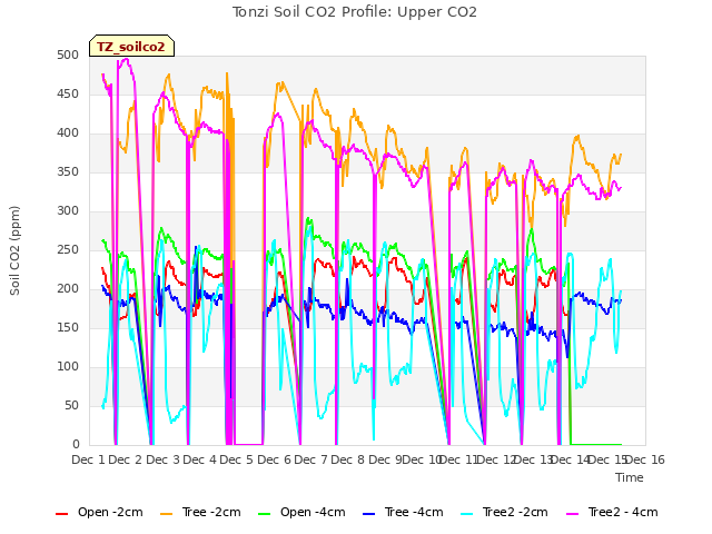 plot of Tonzi Soil CO2 Profile: Upper CO2