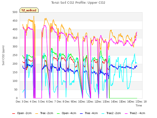 plot of Tonzi Soil CO2 Profile: Upper CO2