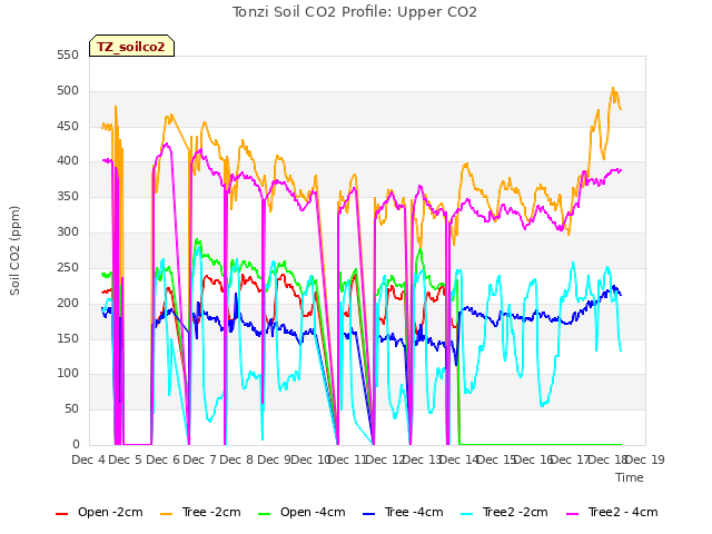 plot of Tonzi Soil CO2 Profile: Upper CO2