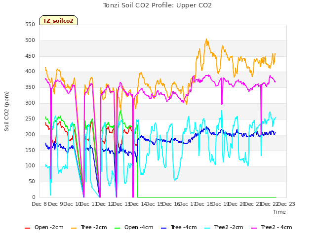 plot of Tonzi Soil CO2 Profile: Upper CO2