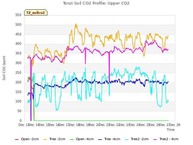 plot of Tonzi Soil CO2 Profile: Upper CO2