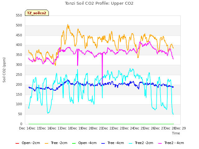 plot of Tonzi Soil CO2 Profile: Upper CO2