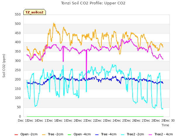 plot of Tonzi Soil CO2 Profile: Upper CO2